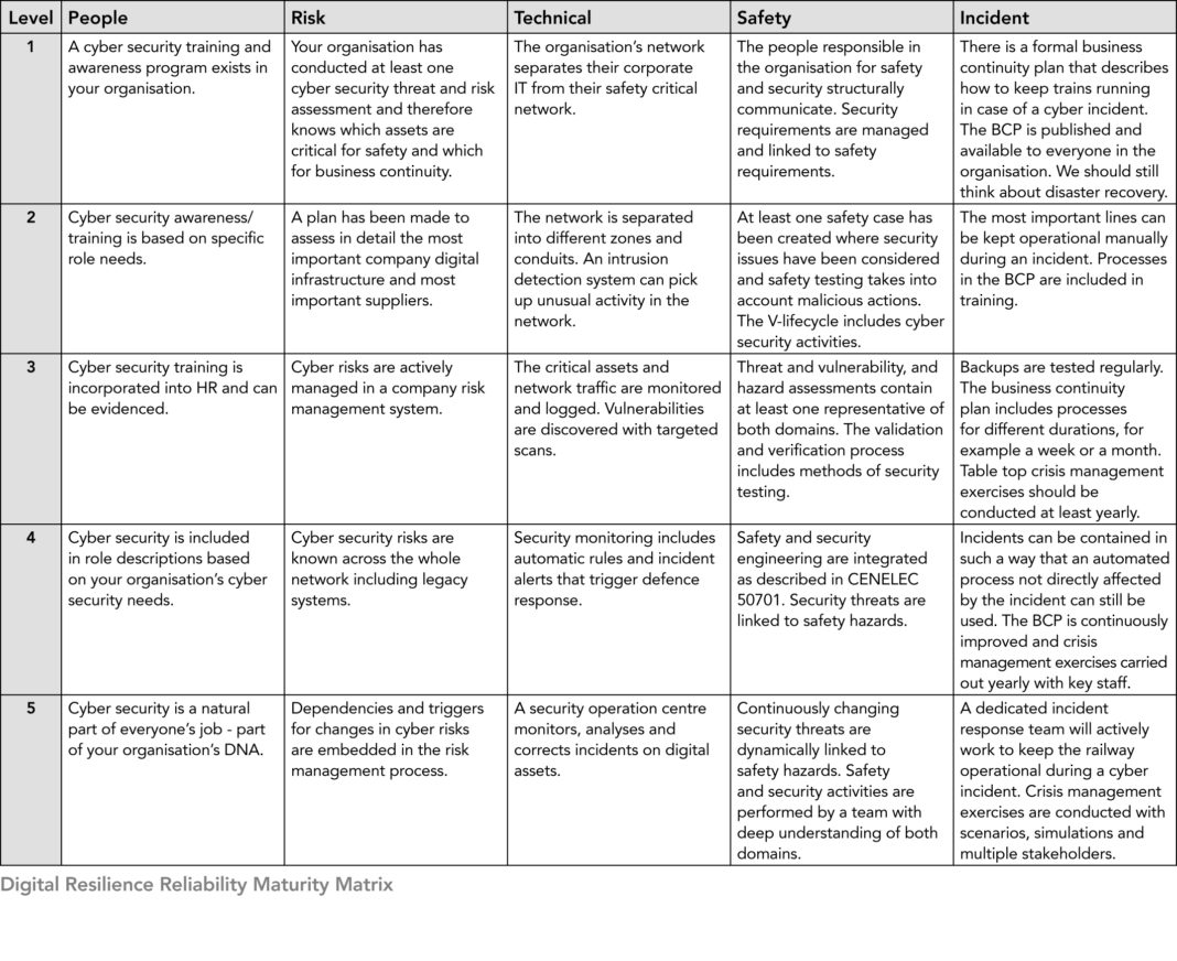 Understanding Cyber Security - Rail Engineer