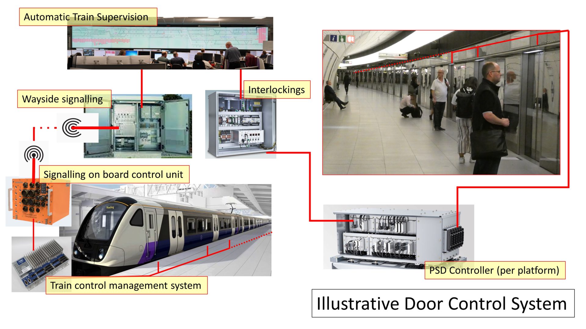 platform assignment system for the trains in a railway station