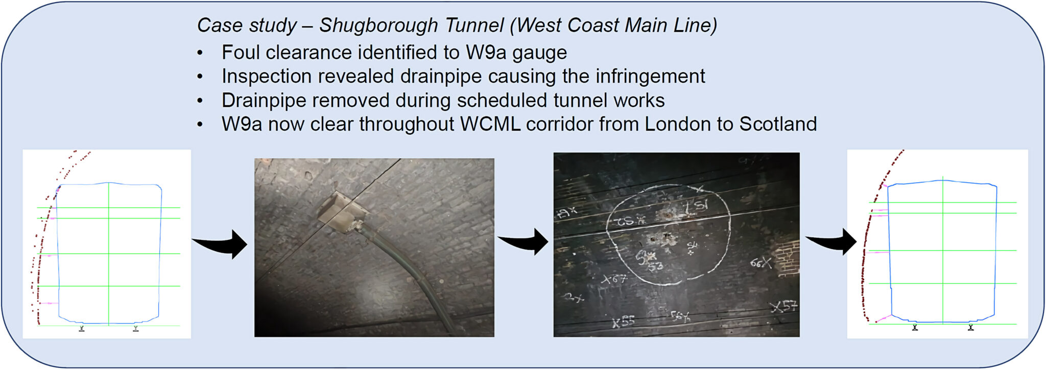 Gauging or Gouging? It’s all in a few millimetres Rail Engineer