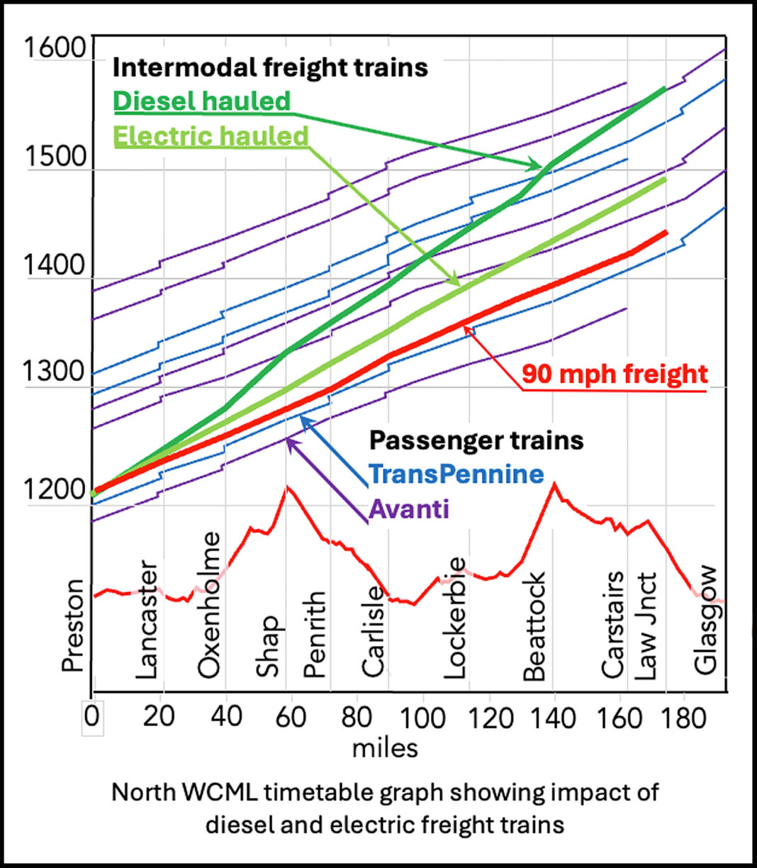 Wcml Gradients Electric freight: a solution to the WCML capacity conundrum - Rail Engineer